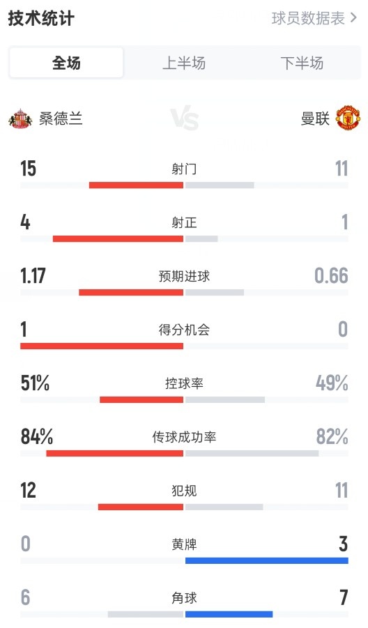 8868-桑德兰0-0曼联全场数据:射门15-11,射正4-1,控球率51%-49%